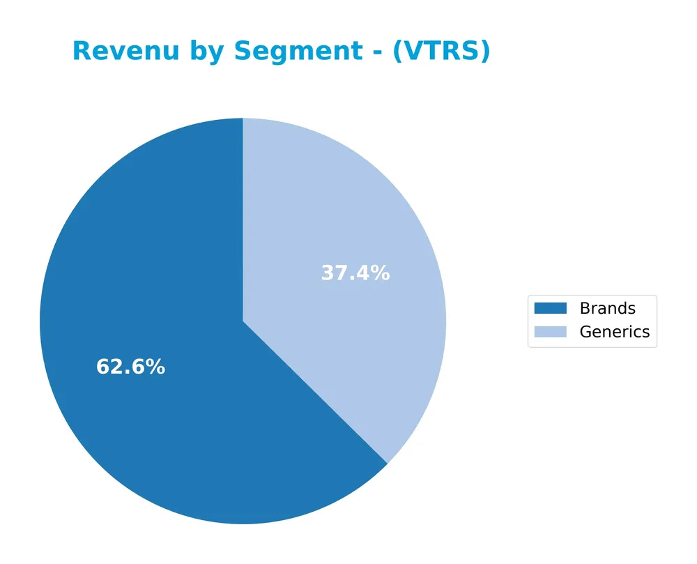 revenue by segment