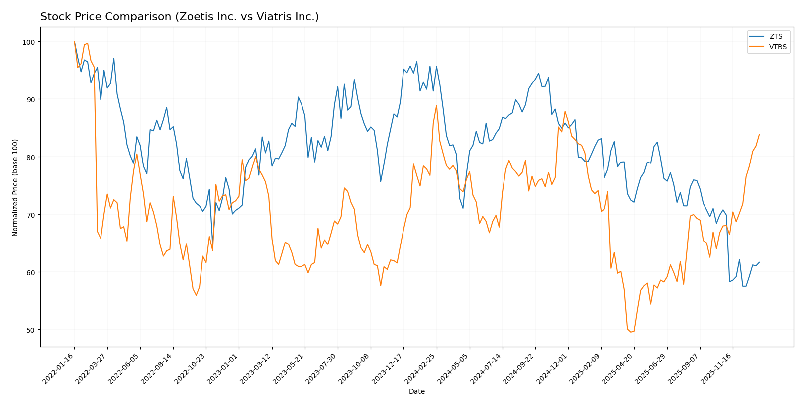 stock price comparison
