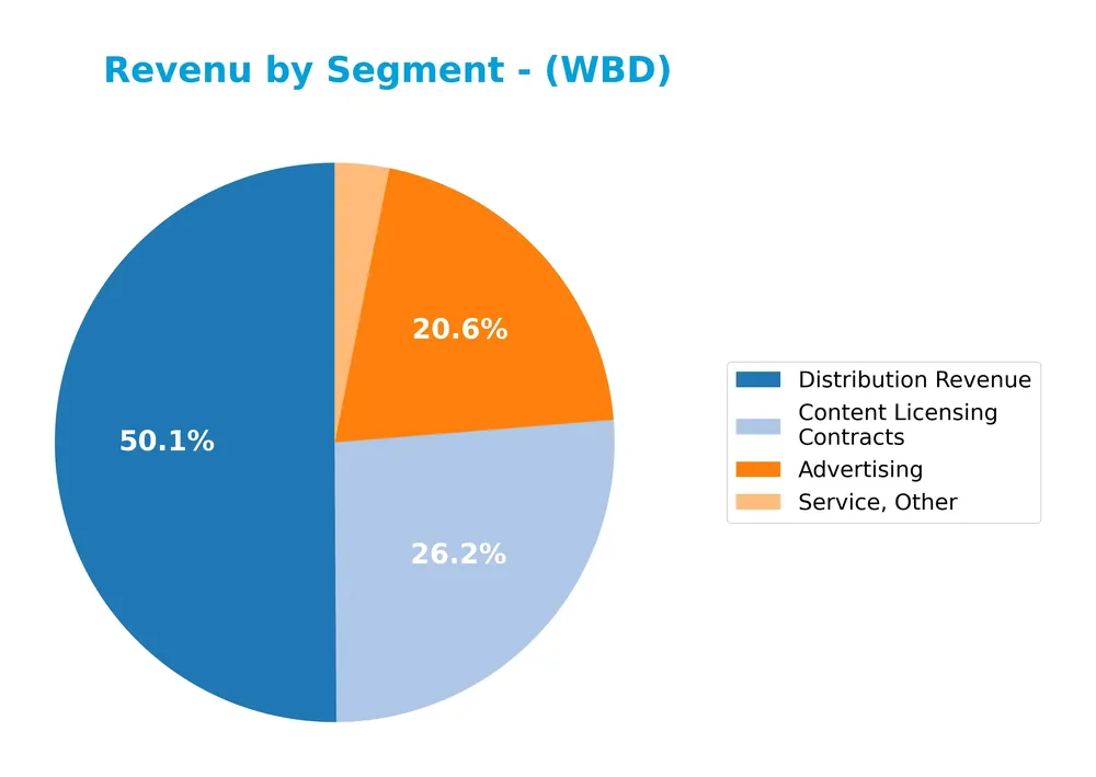 revenue by segment