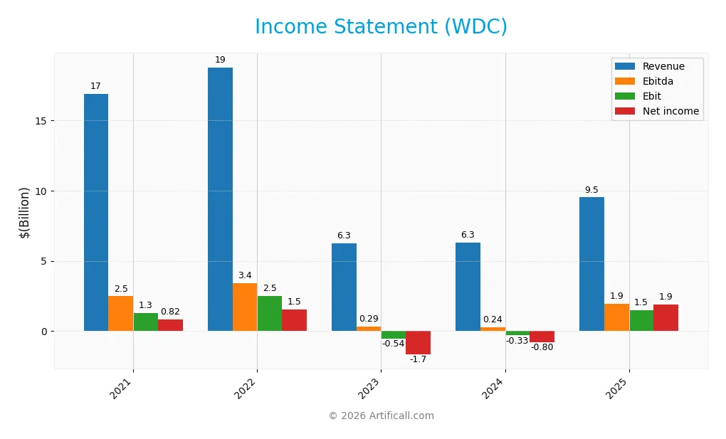 income statement