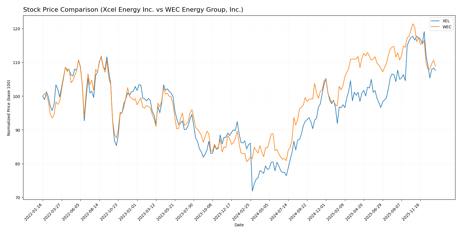 stock price comparison