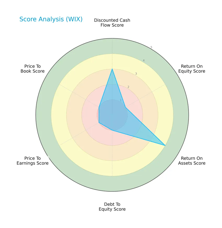 score analysis