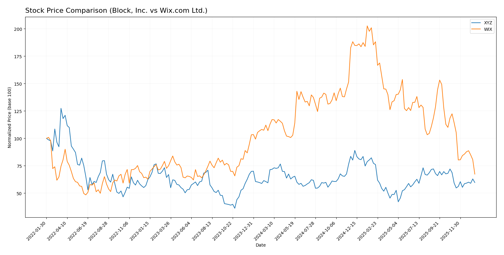 stock price comparison