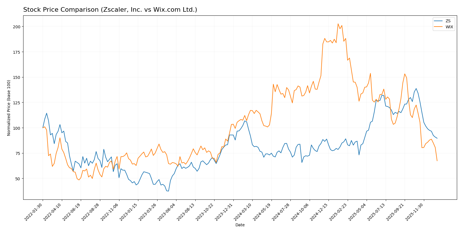 stock price comparison