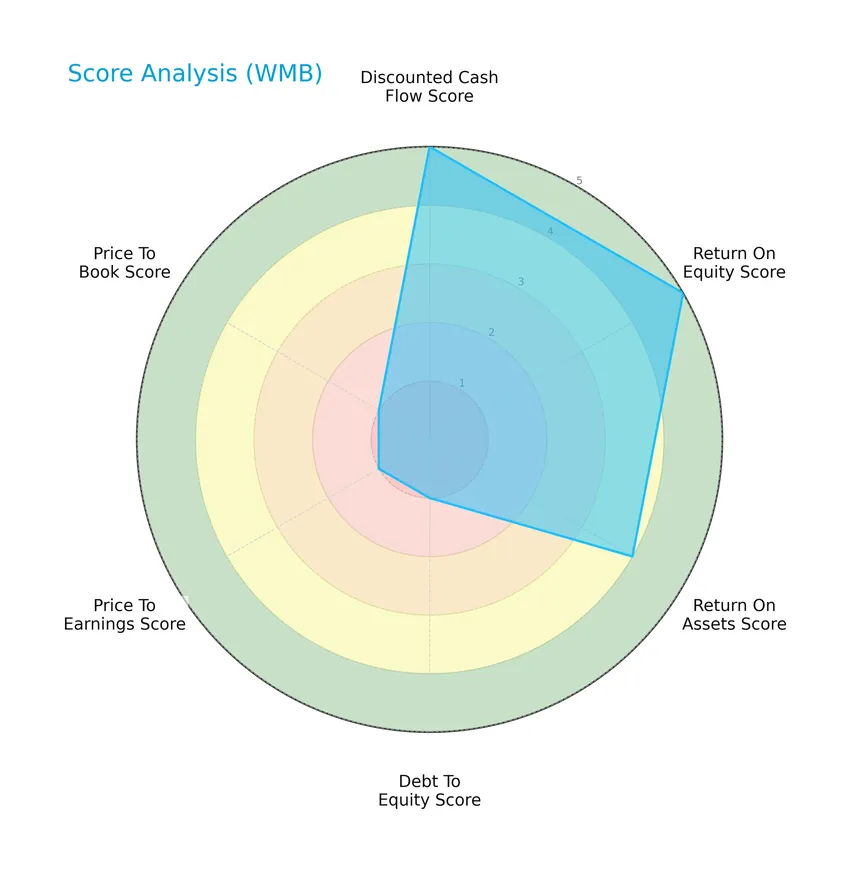 score analysis