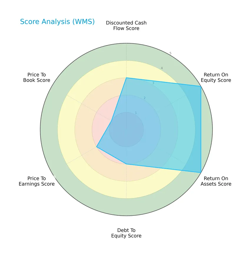 score analysis