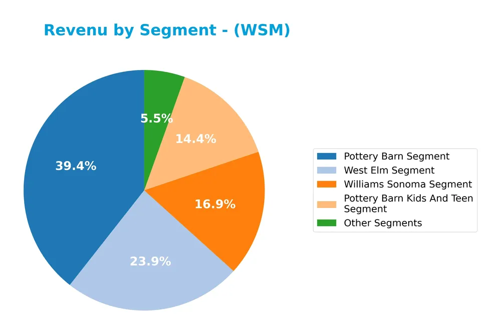 revenue by segment