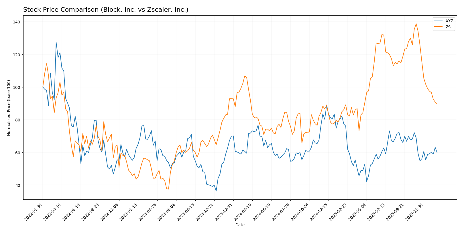 stock price comparison