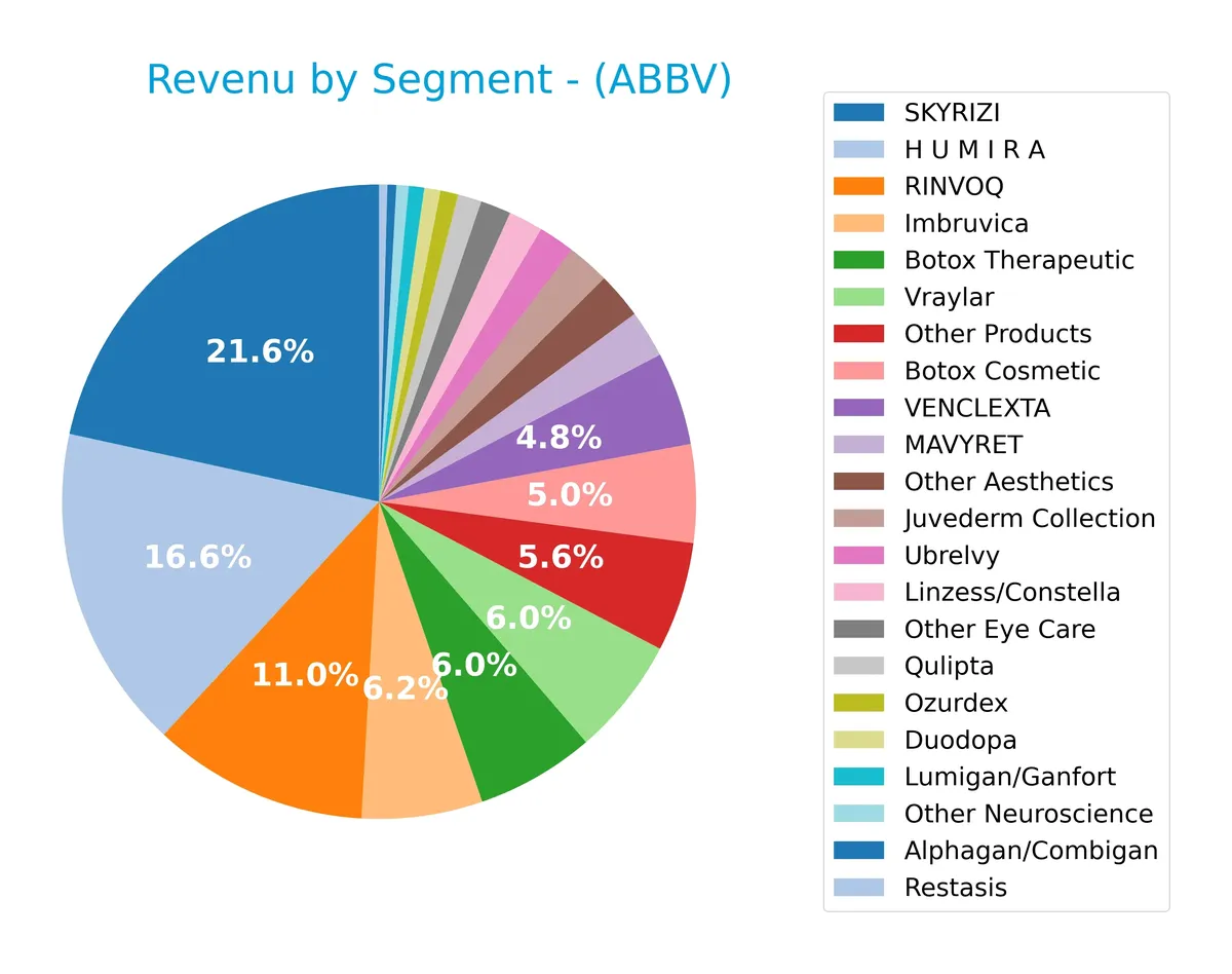 revenue by segment