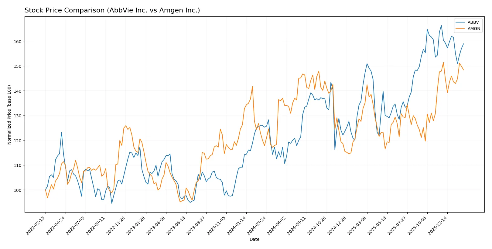 stock price comparison