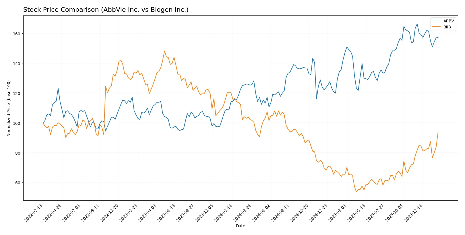 stock price comparison