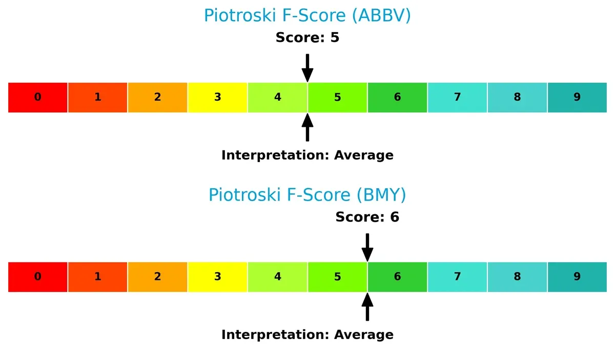 piotroski f score comparison