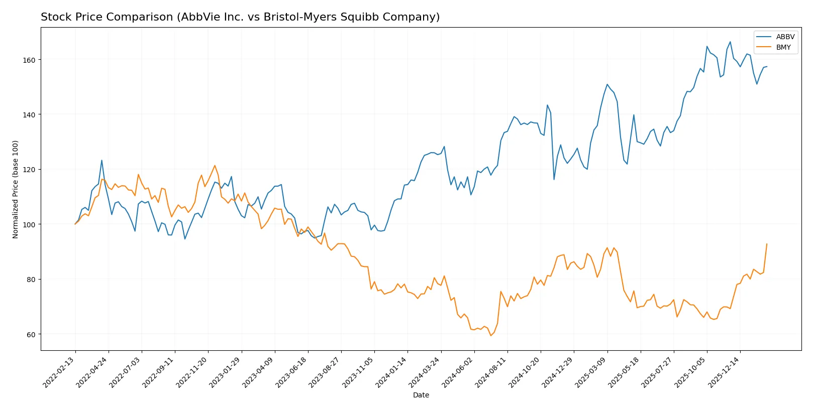 stock price comparison