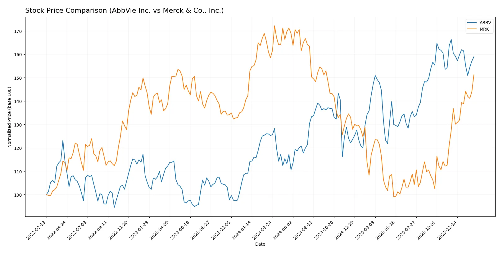 stock price comparison