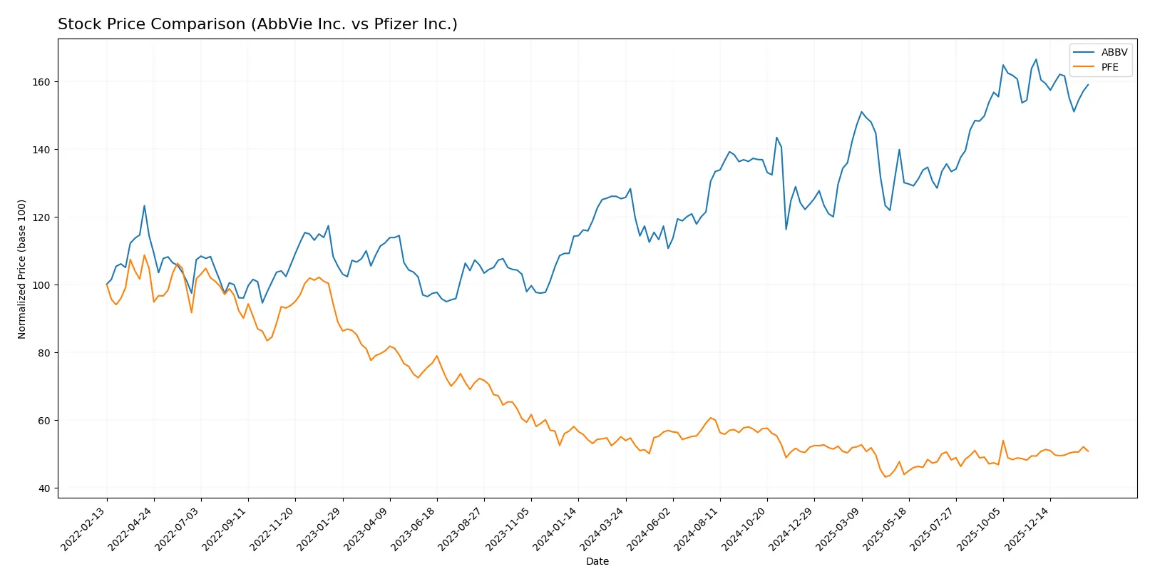 stock price comparison