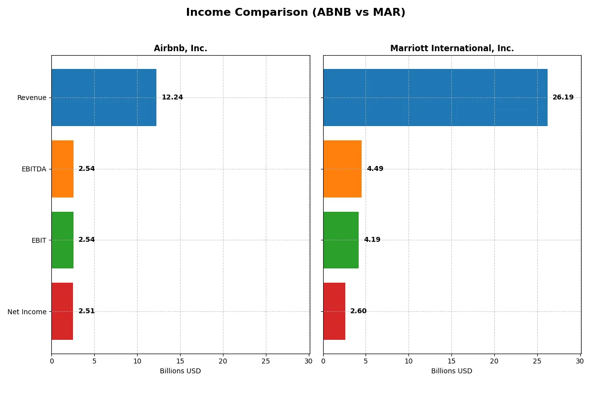 income comparison