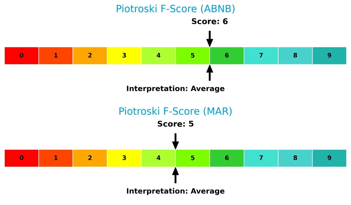 piotroski f score comparison