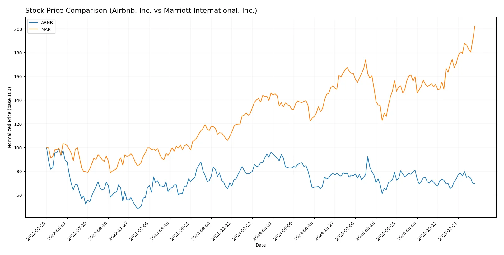 stock price comparison