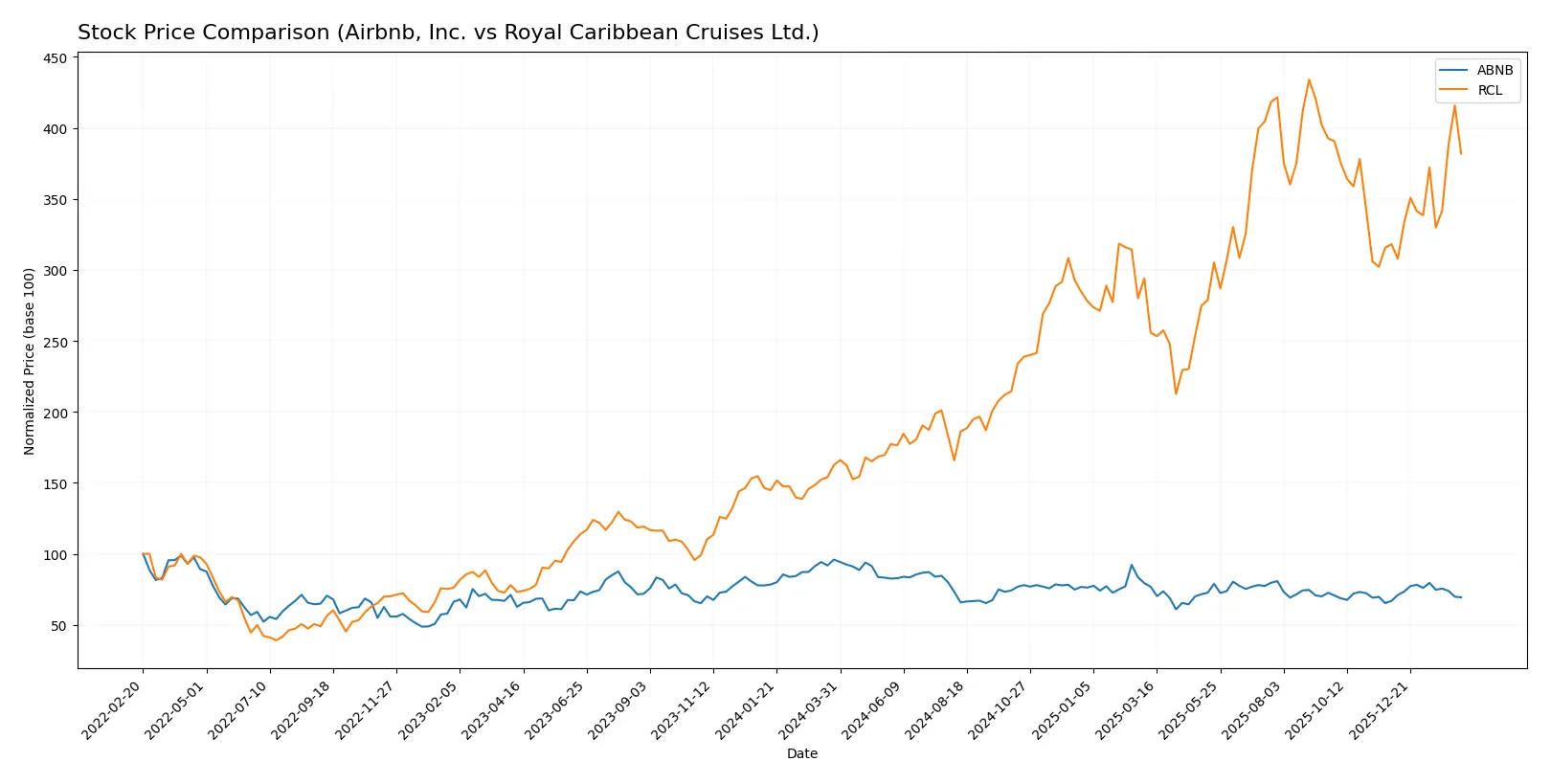 stock price comparison