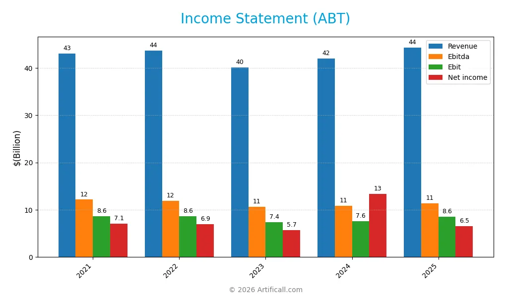 income statement