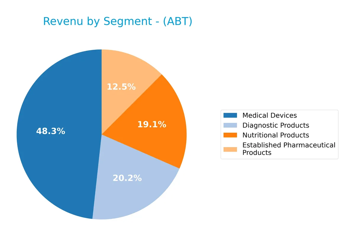 revenue by segment