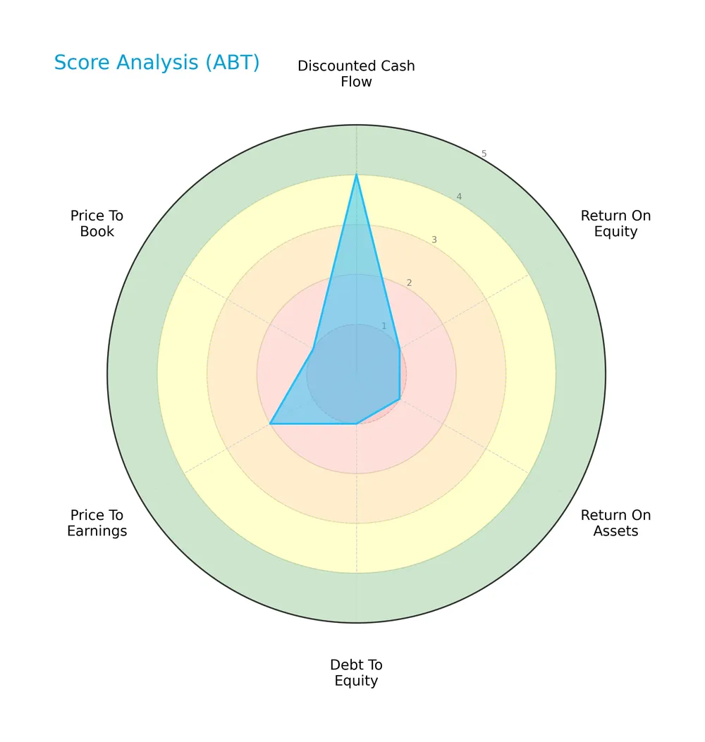 score analysis