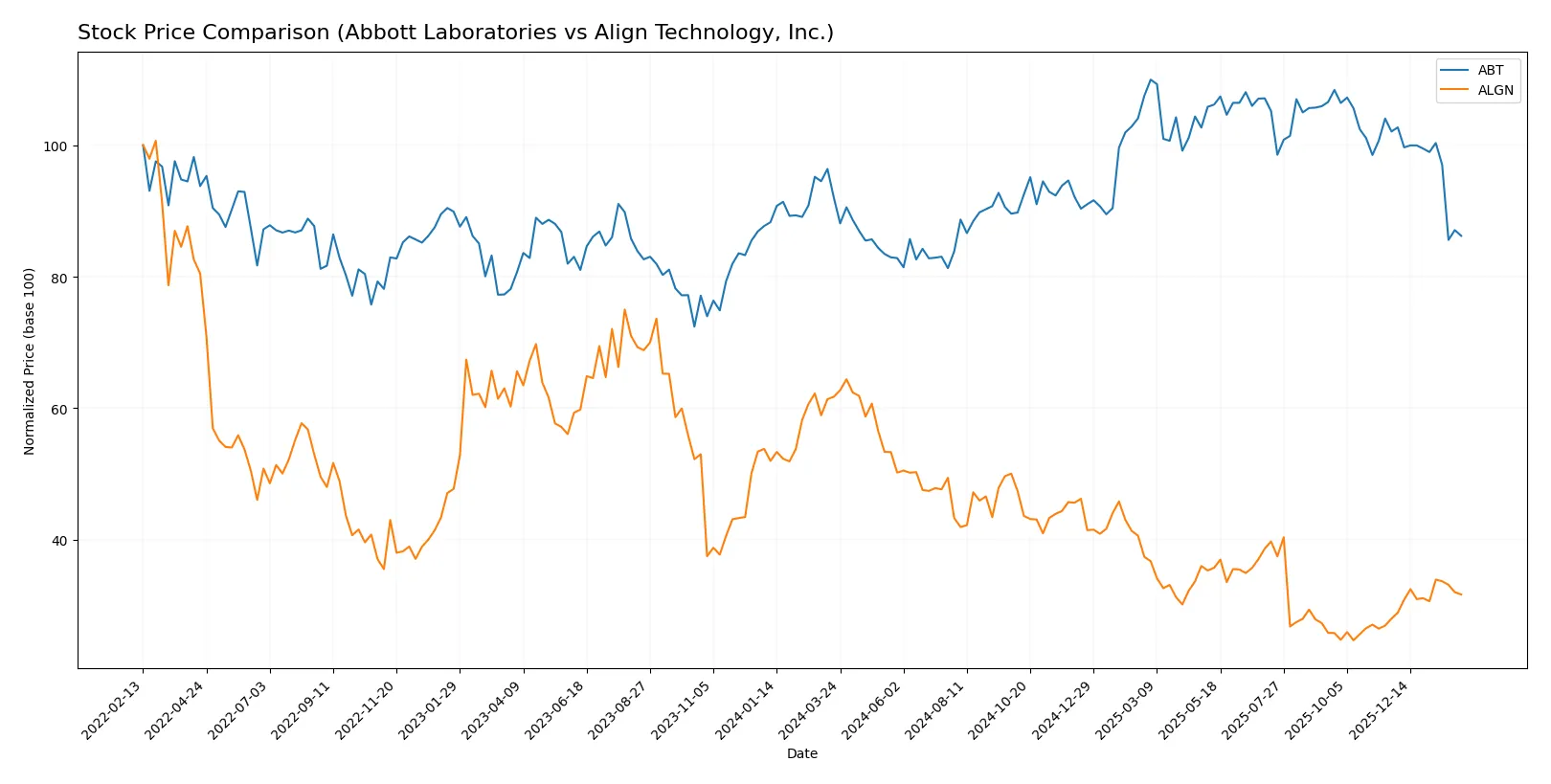 stock price comparison