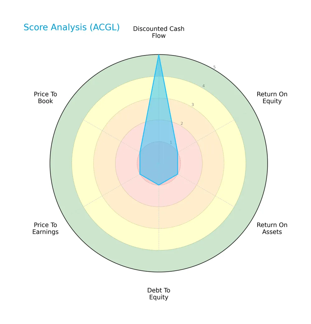 score analysis