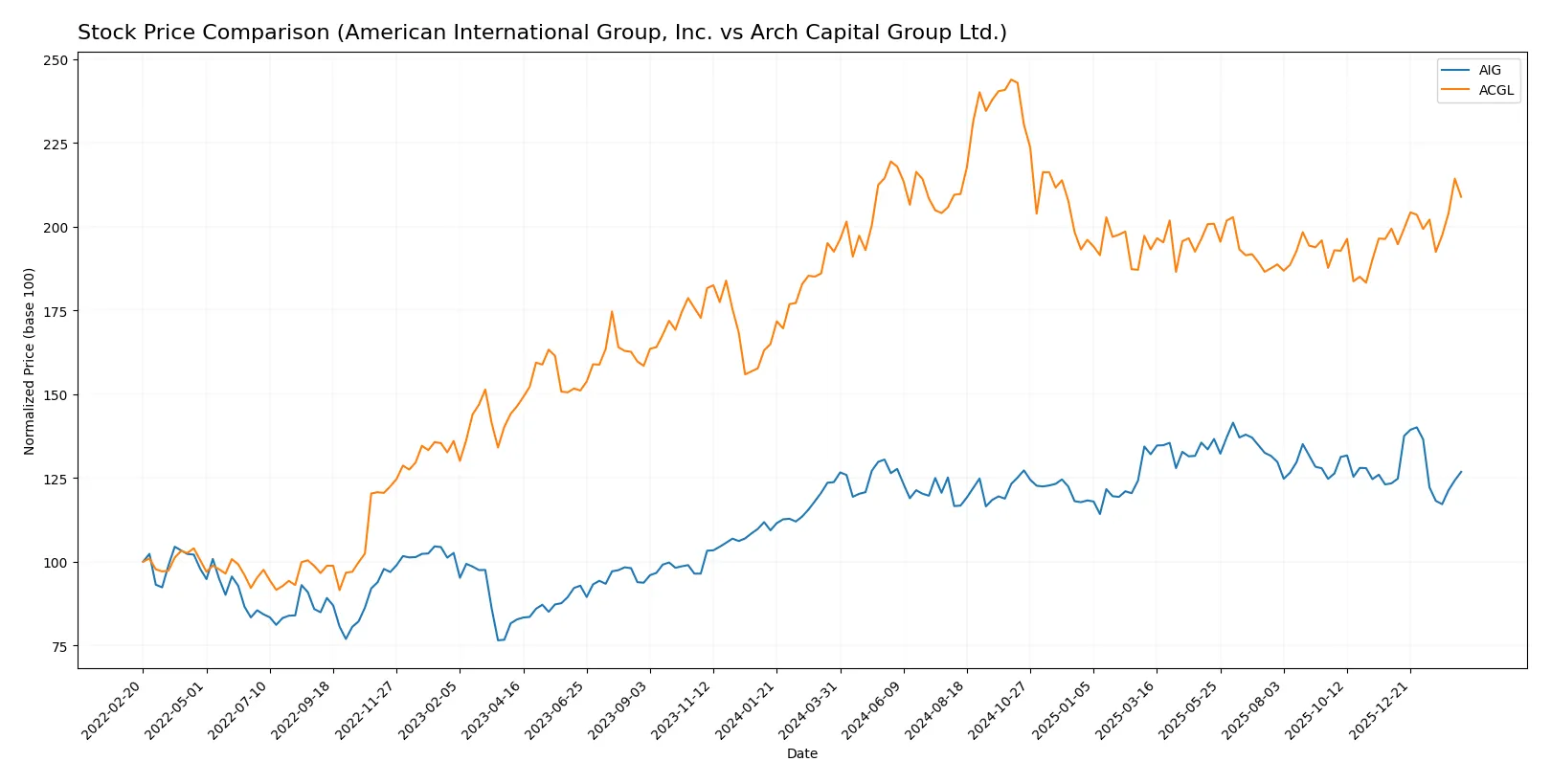 stock price comparison
