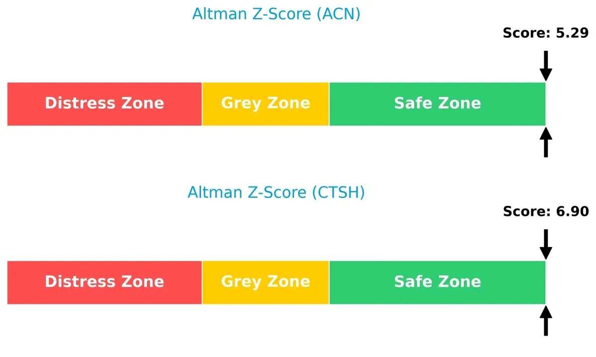 altman z score comparison