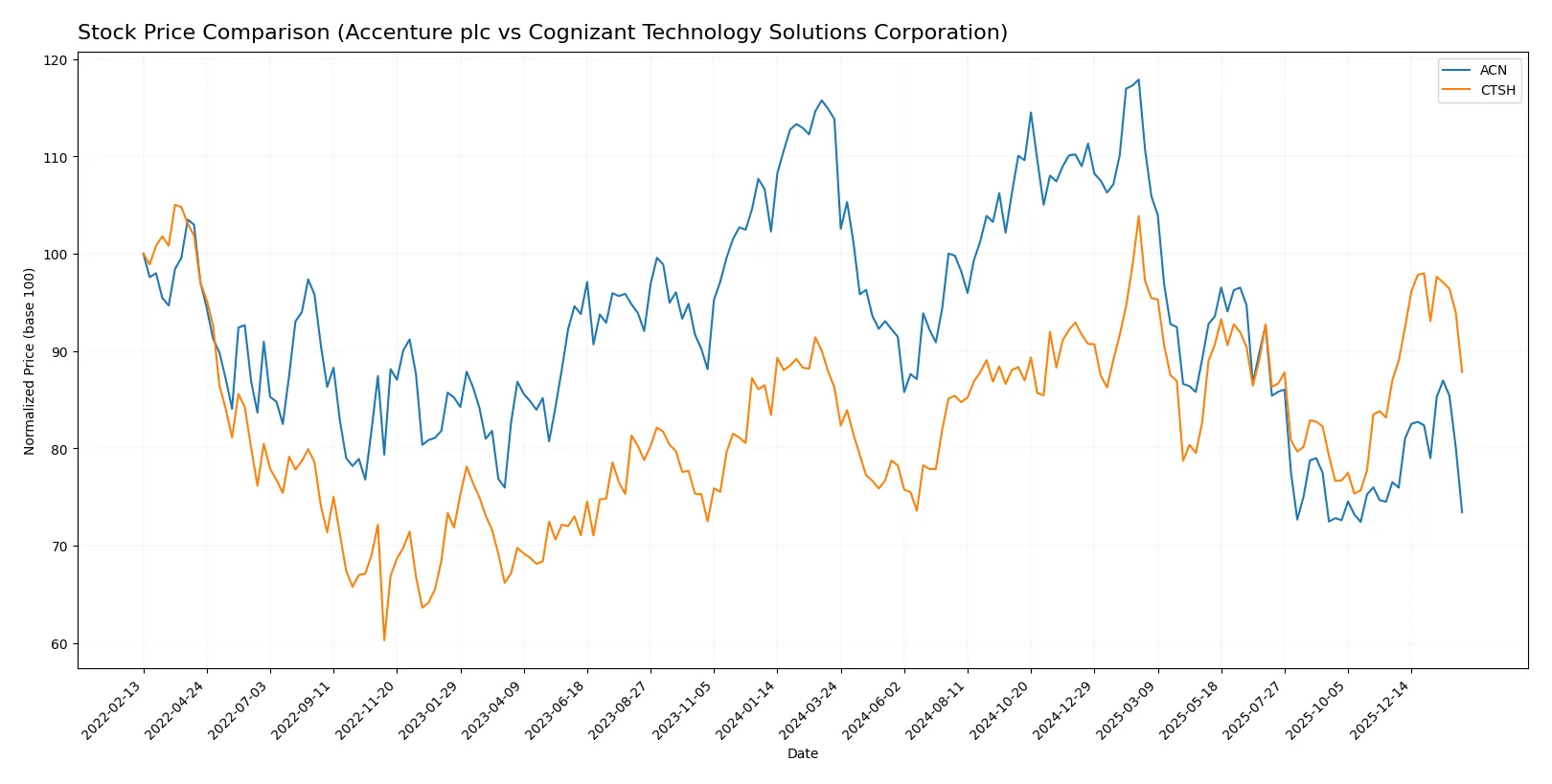 stock price comparison