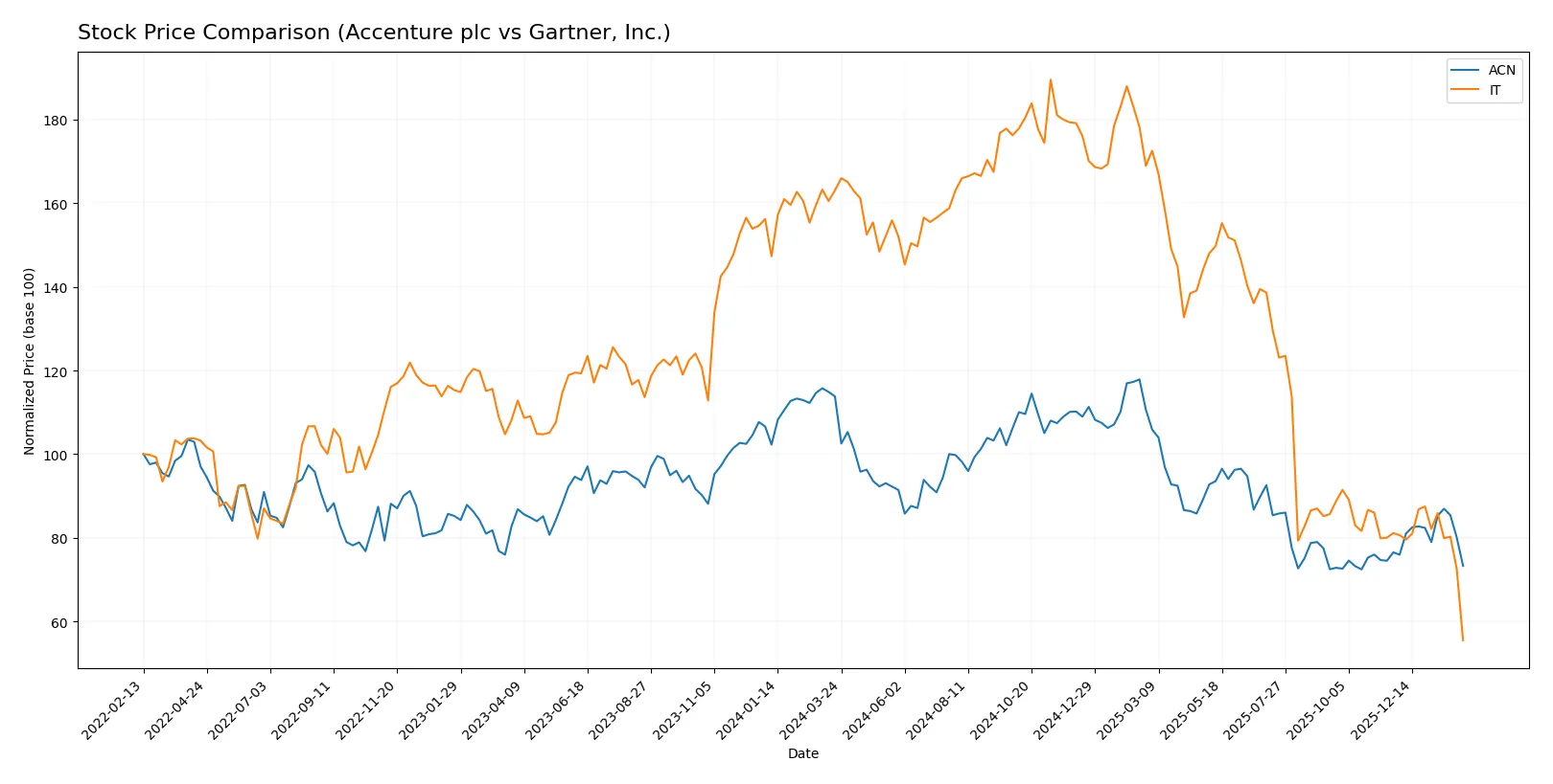 stock price comparison