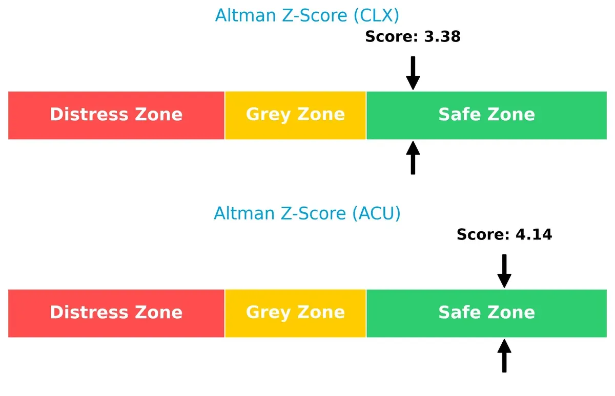 altman z score comparison