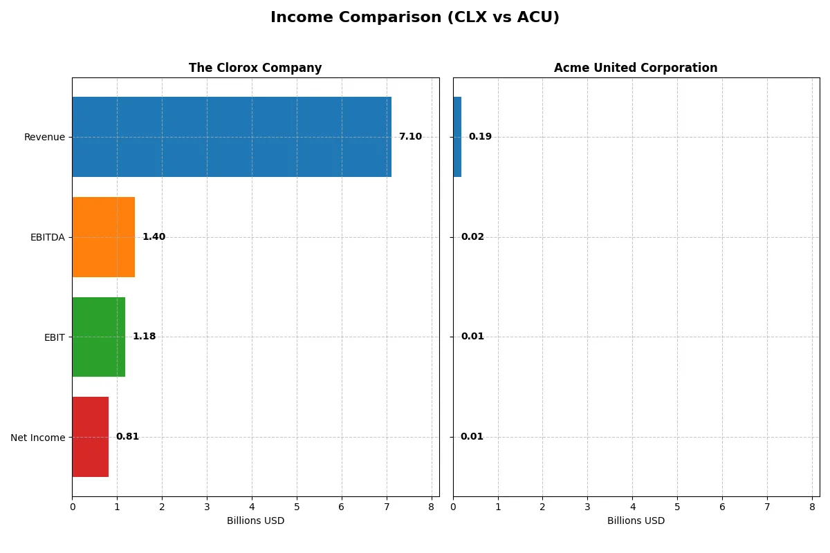 income comparison