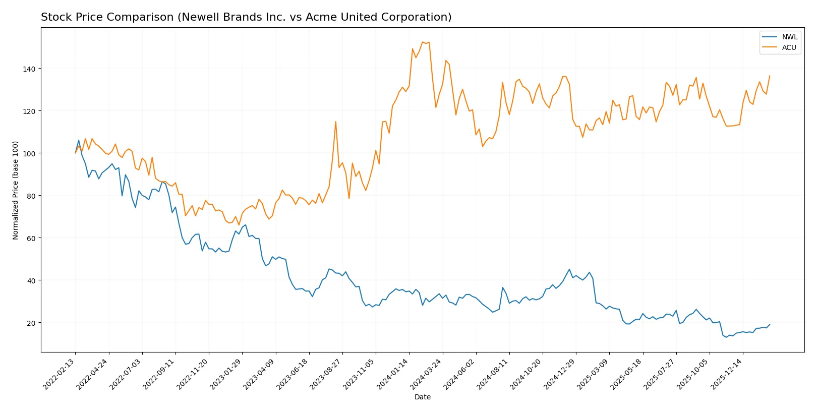 stock price comparison