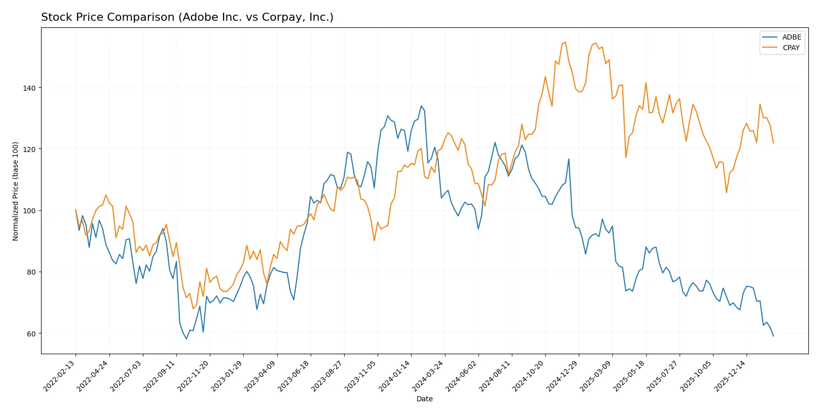 stock price comparison