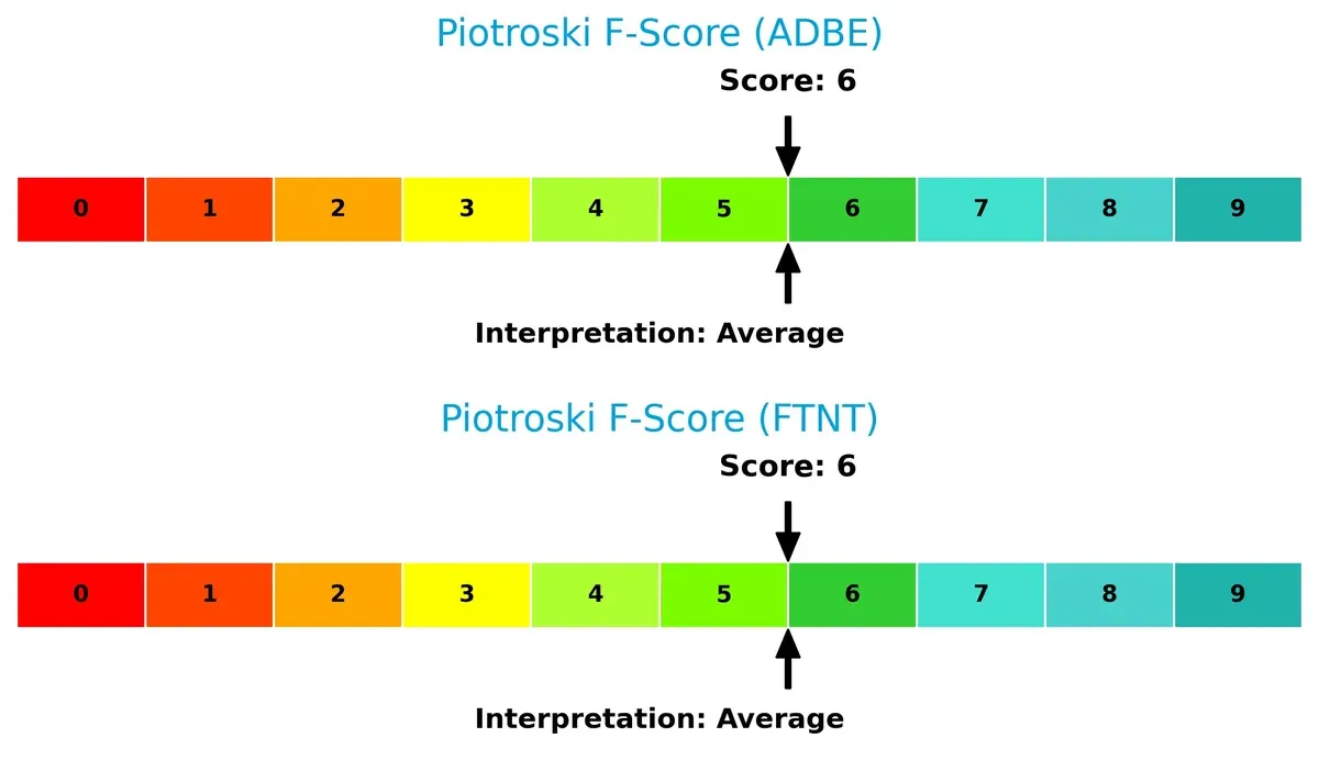 piotroski f score comparison