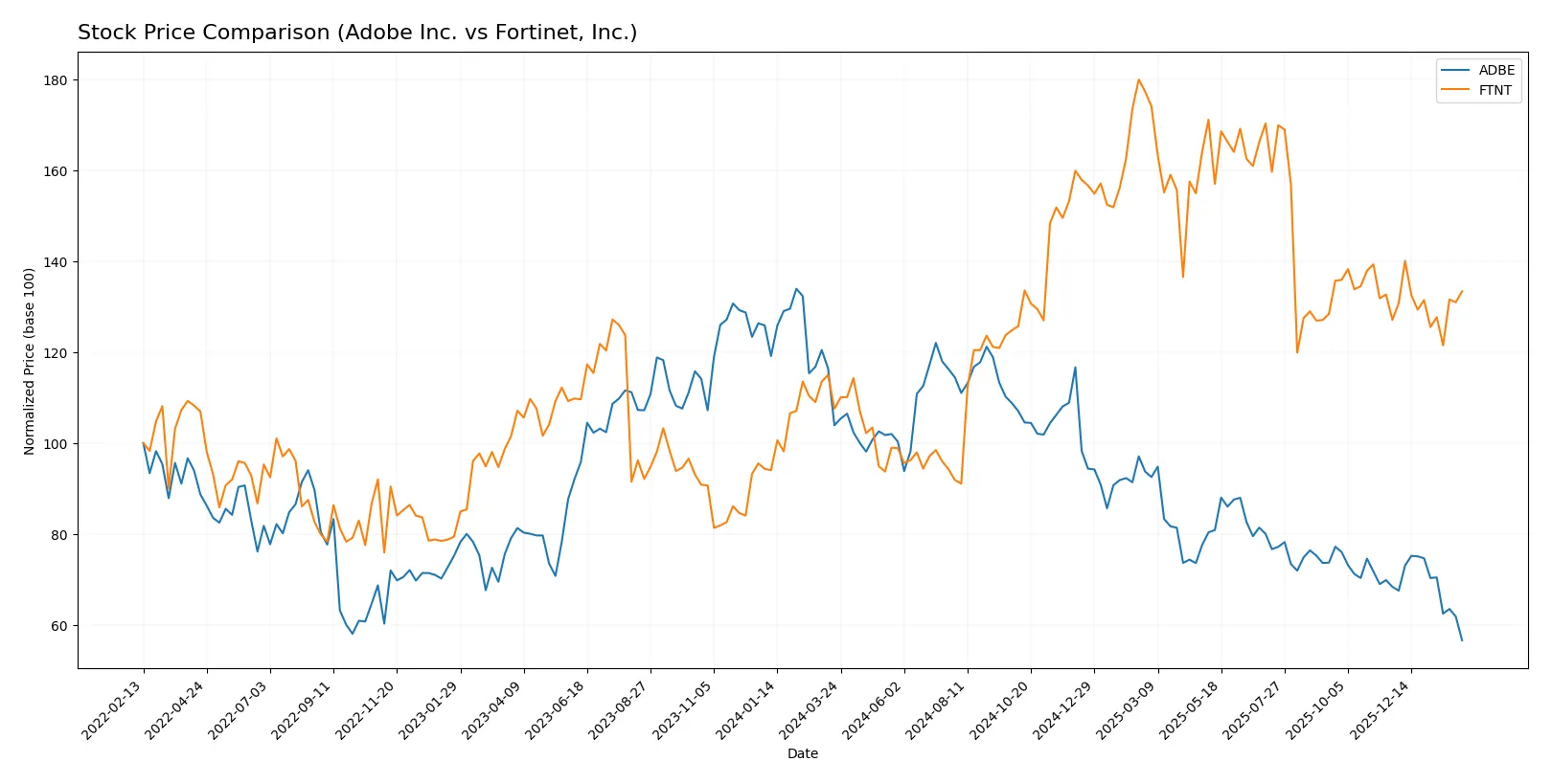 stock price comparison