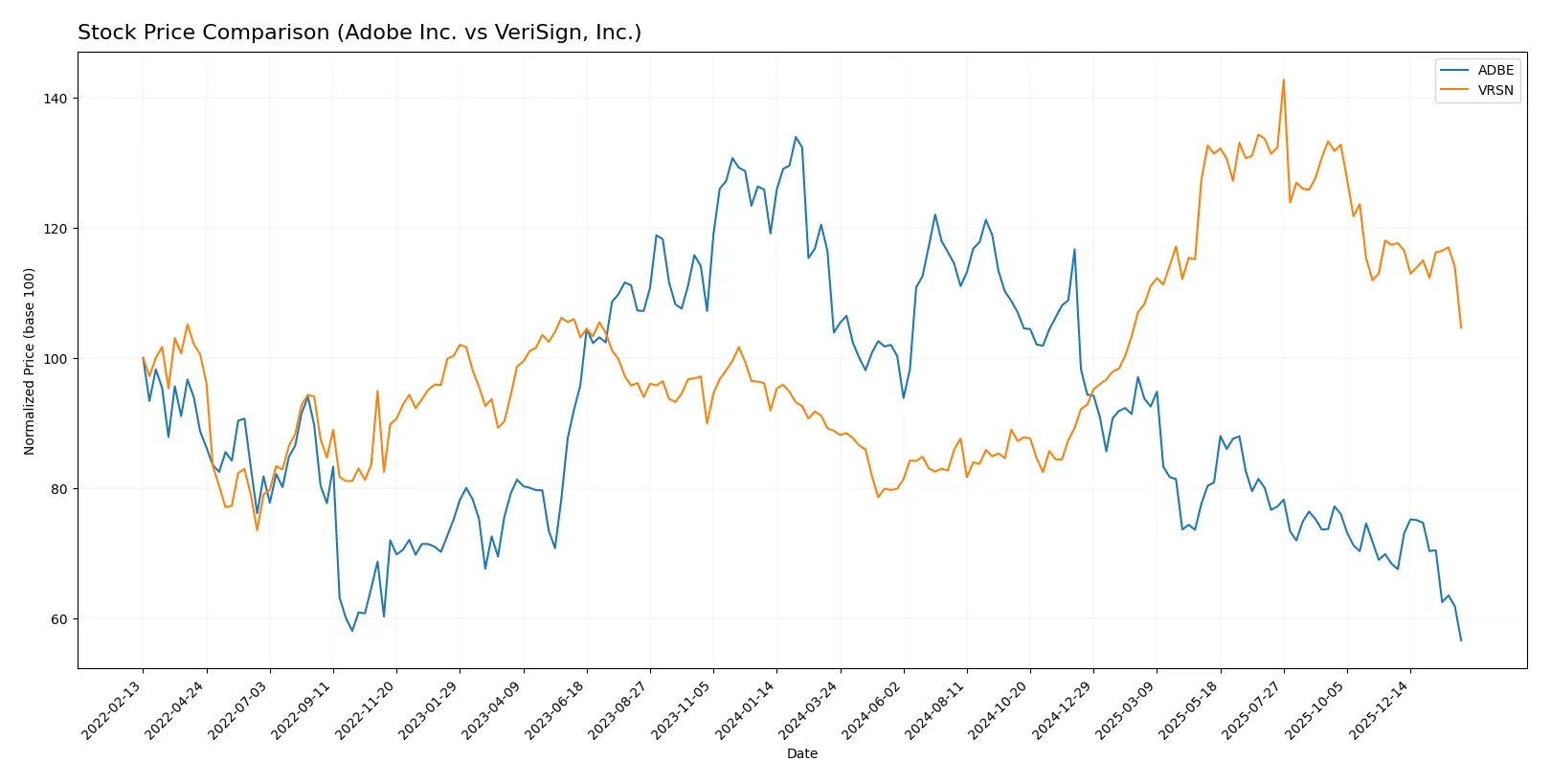 stock price comparison