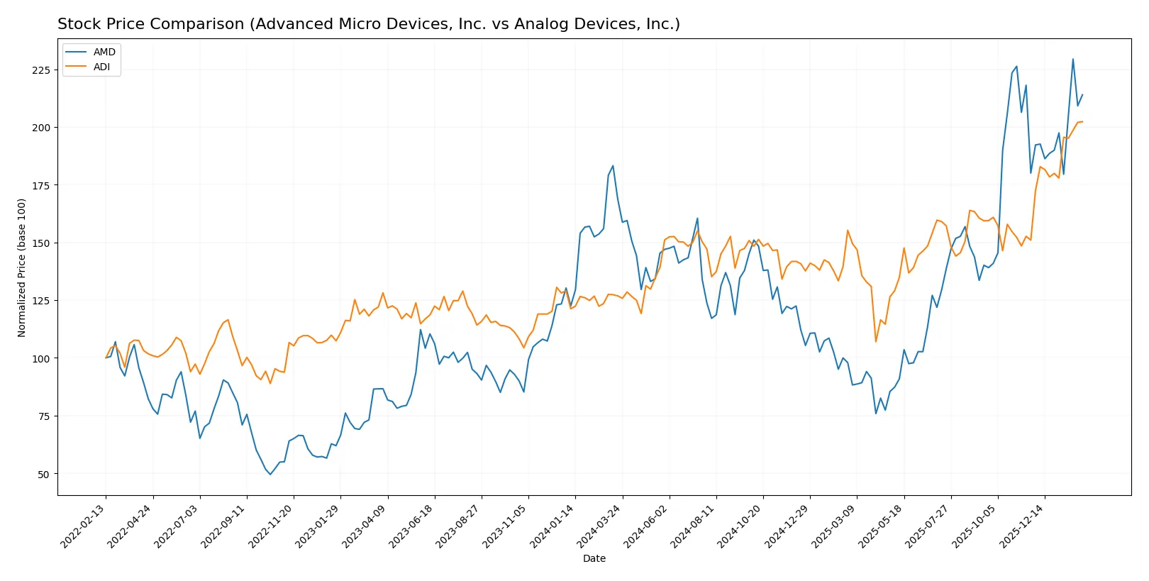 stock price comparison