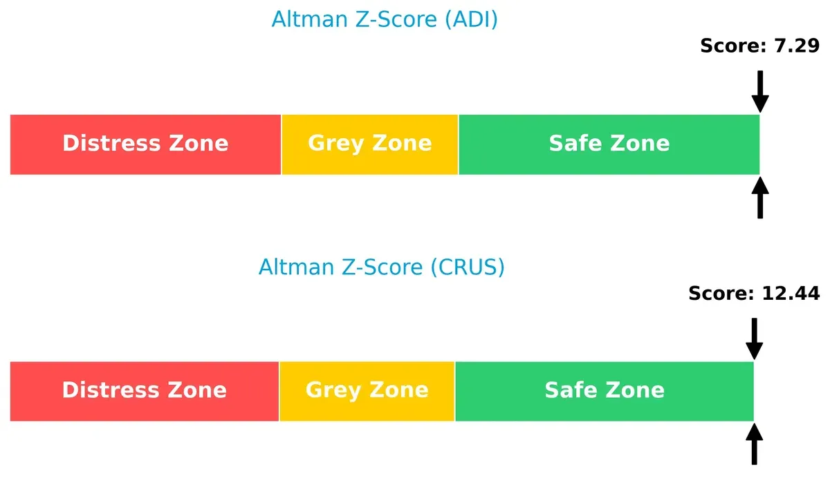 altman z score comparison