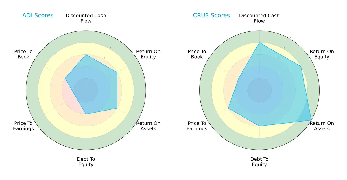 scores comparison