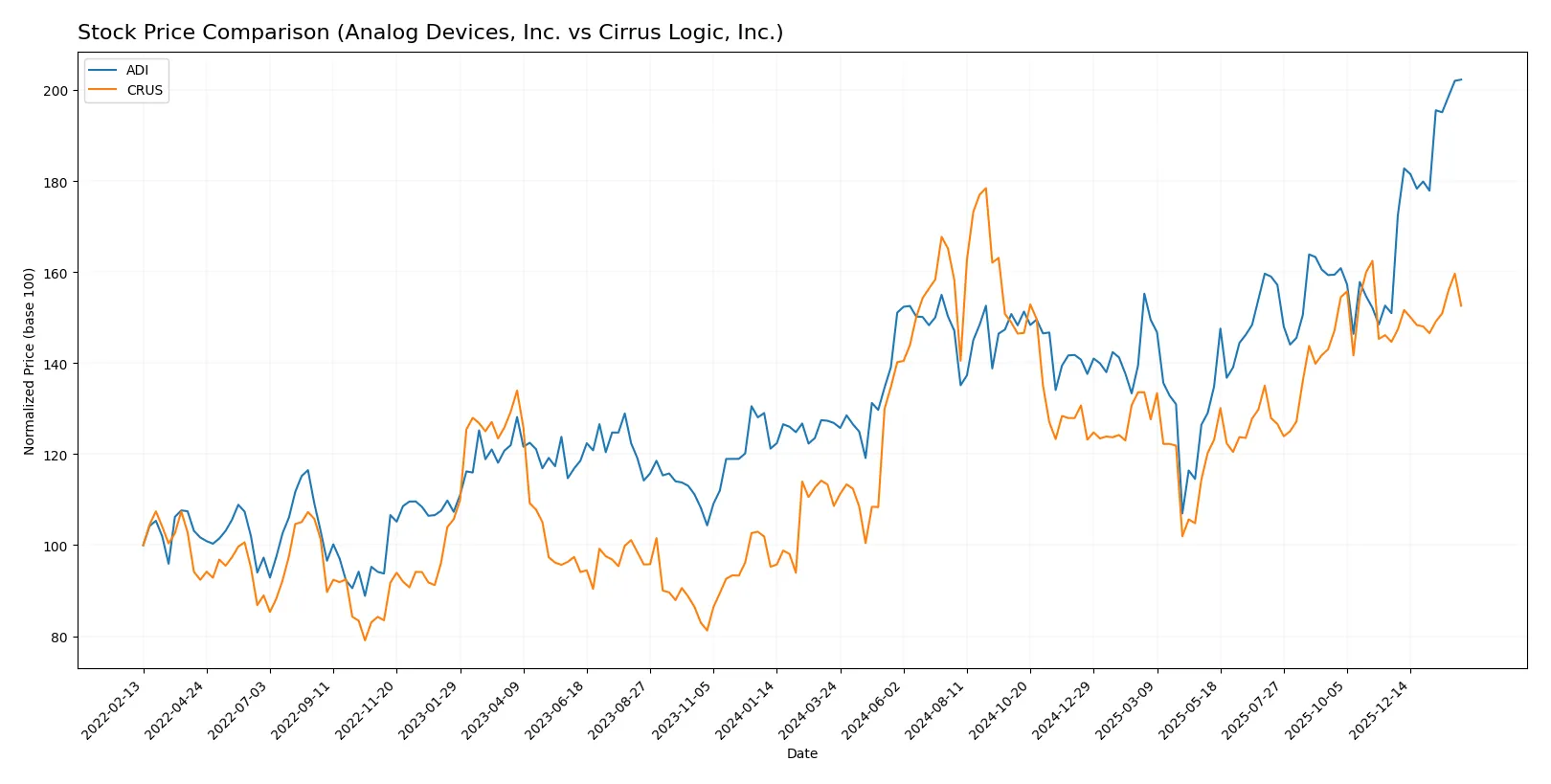 stock price comparison