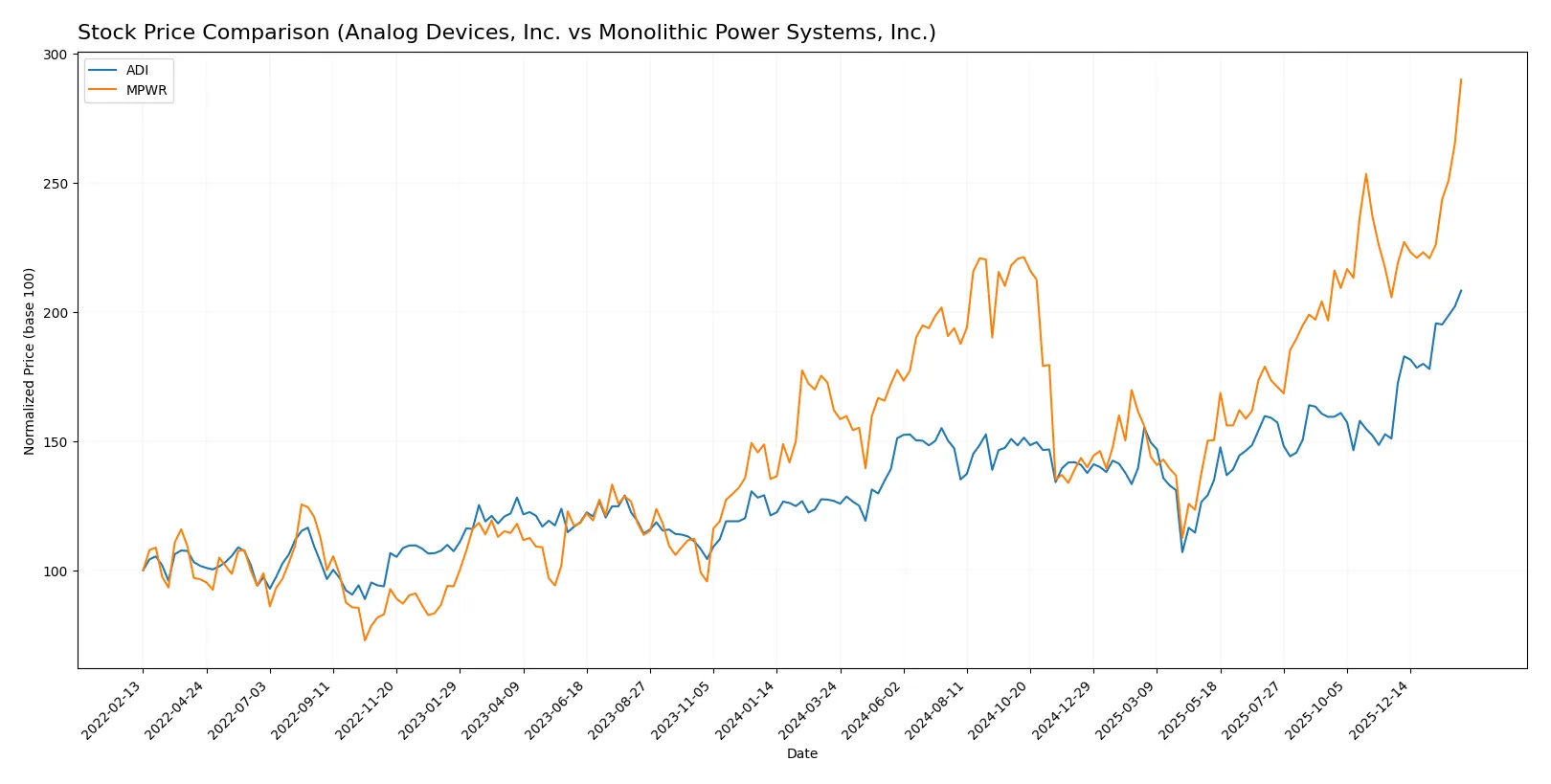 stock price comparison
