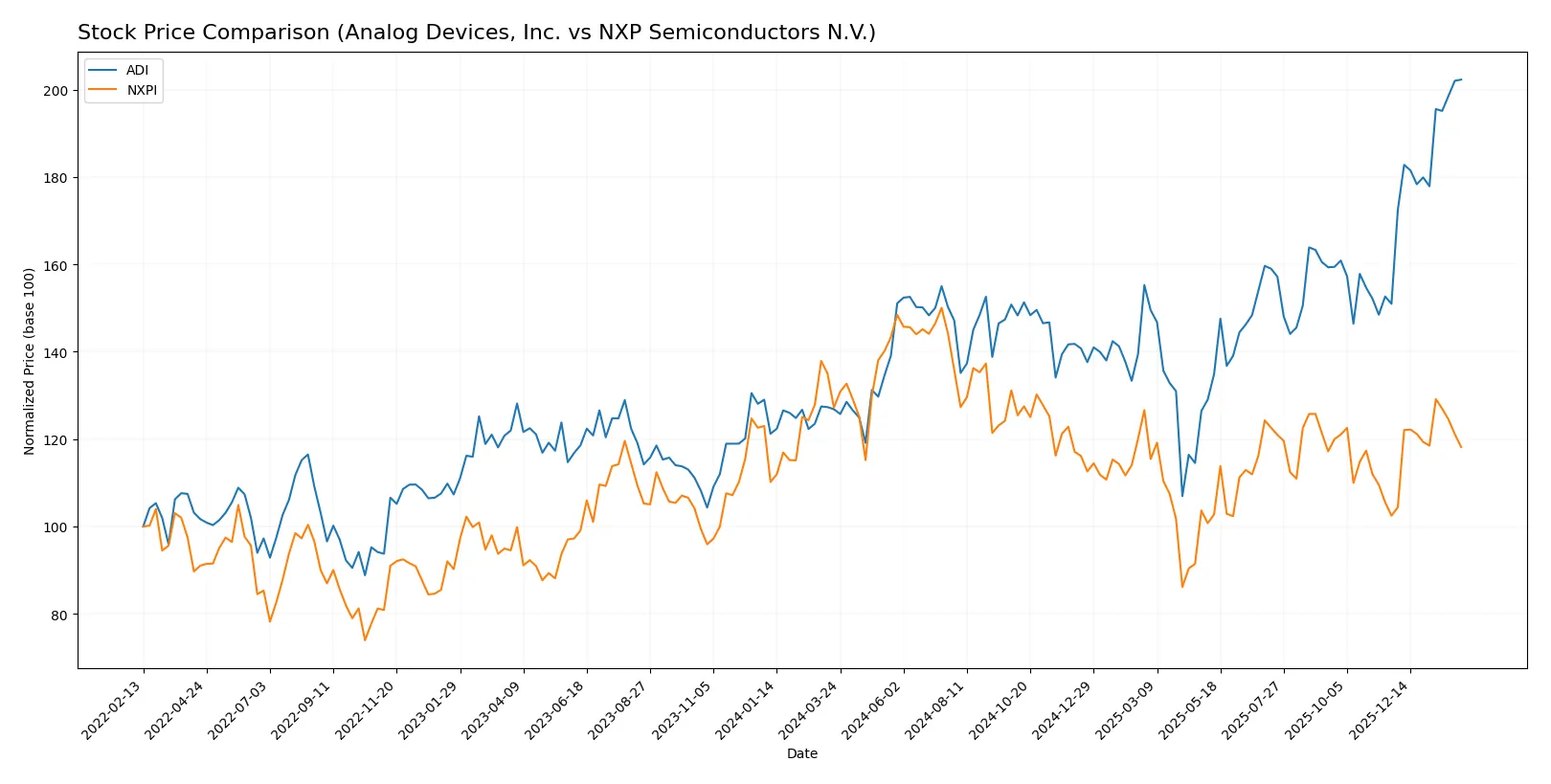 stock price comparison