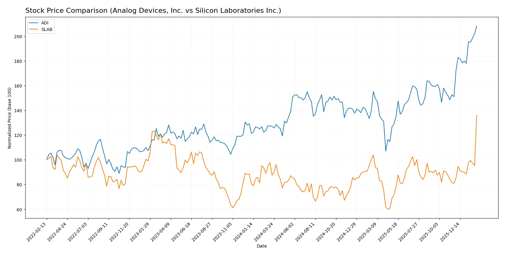 stock price comparison