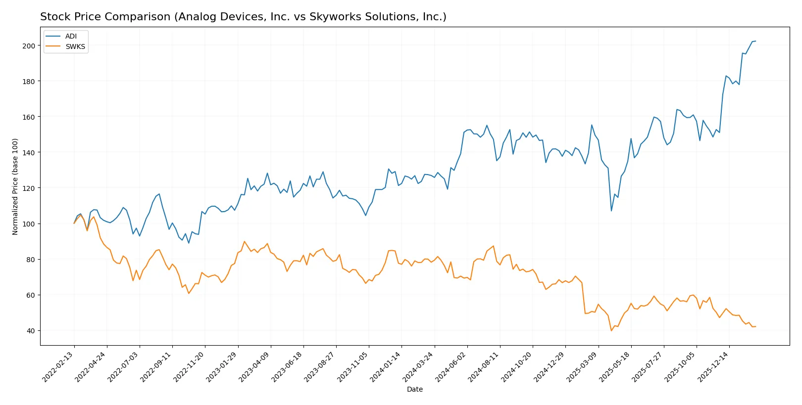stock price comparison