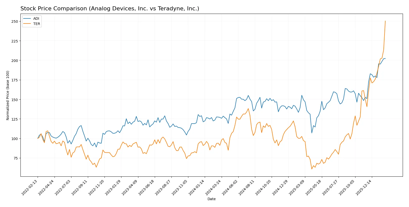 stock price comparison