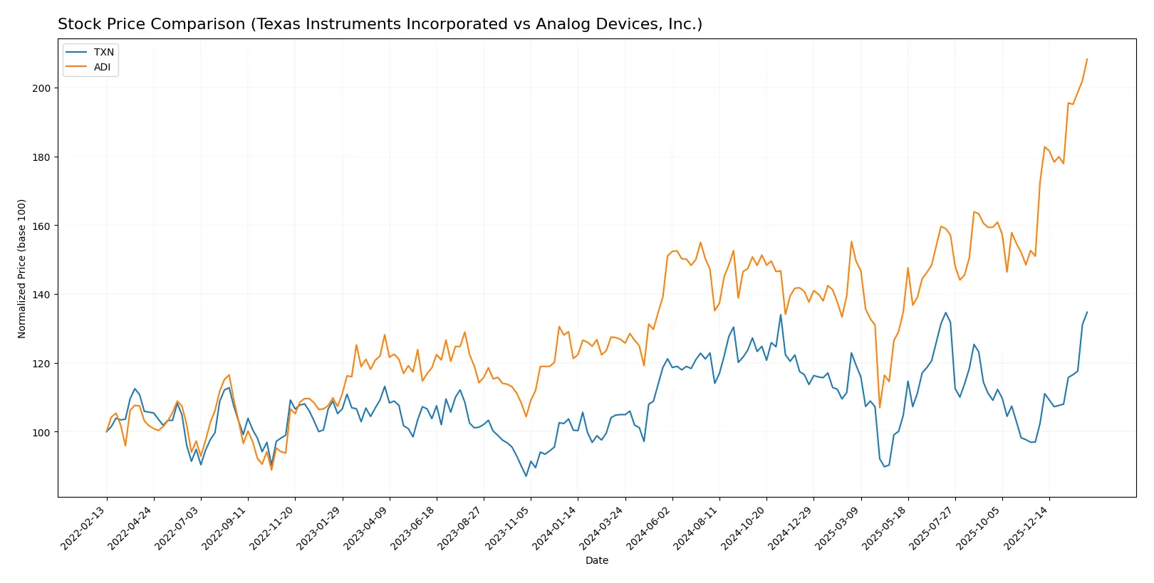 stock price comparison
