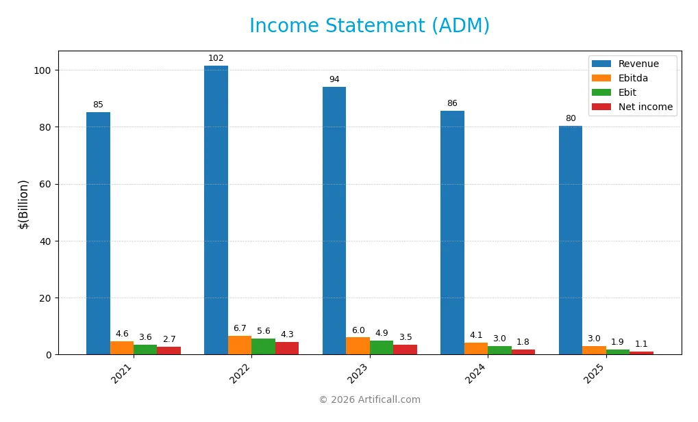 income statement